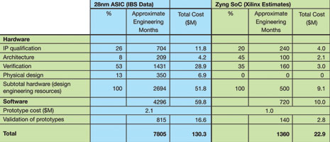 Table 4. The cost of a Zynq SoC projects is considerably lower than that of an equivalent ASIC project.